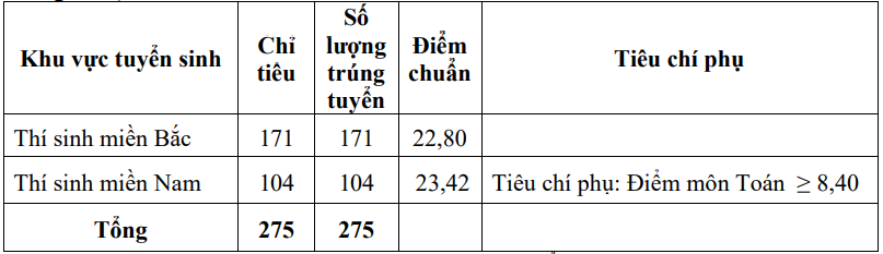 Điểm chuẩn Đại học Thông tin liên lạc 2024 (2023, 2022, ...)