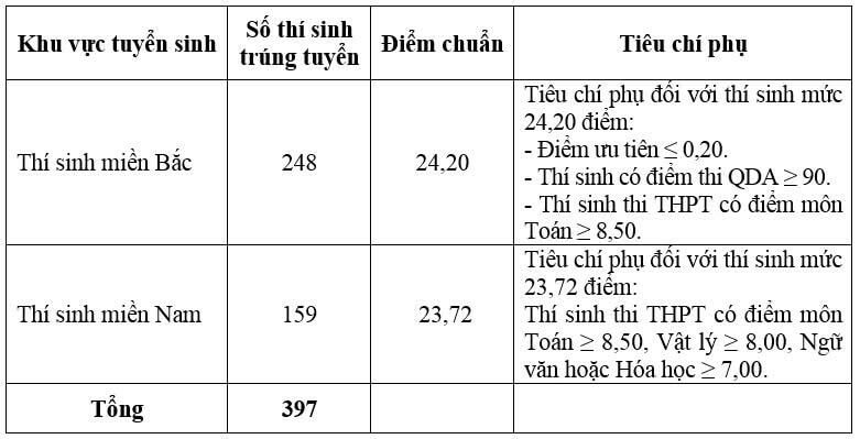 Điểm chuẩn Đại học Thông tin liên lạc TCU 2026 (2025, 2024, ...)