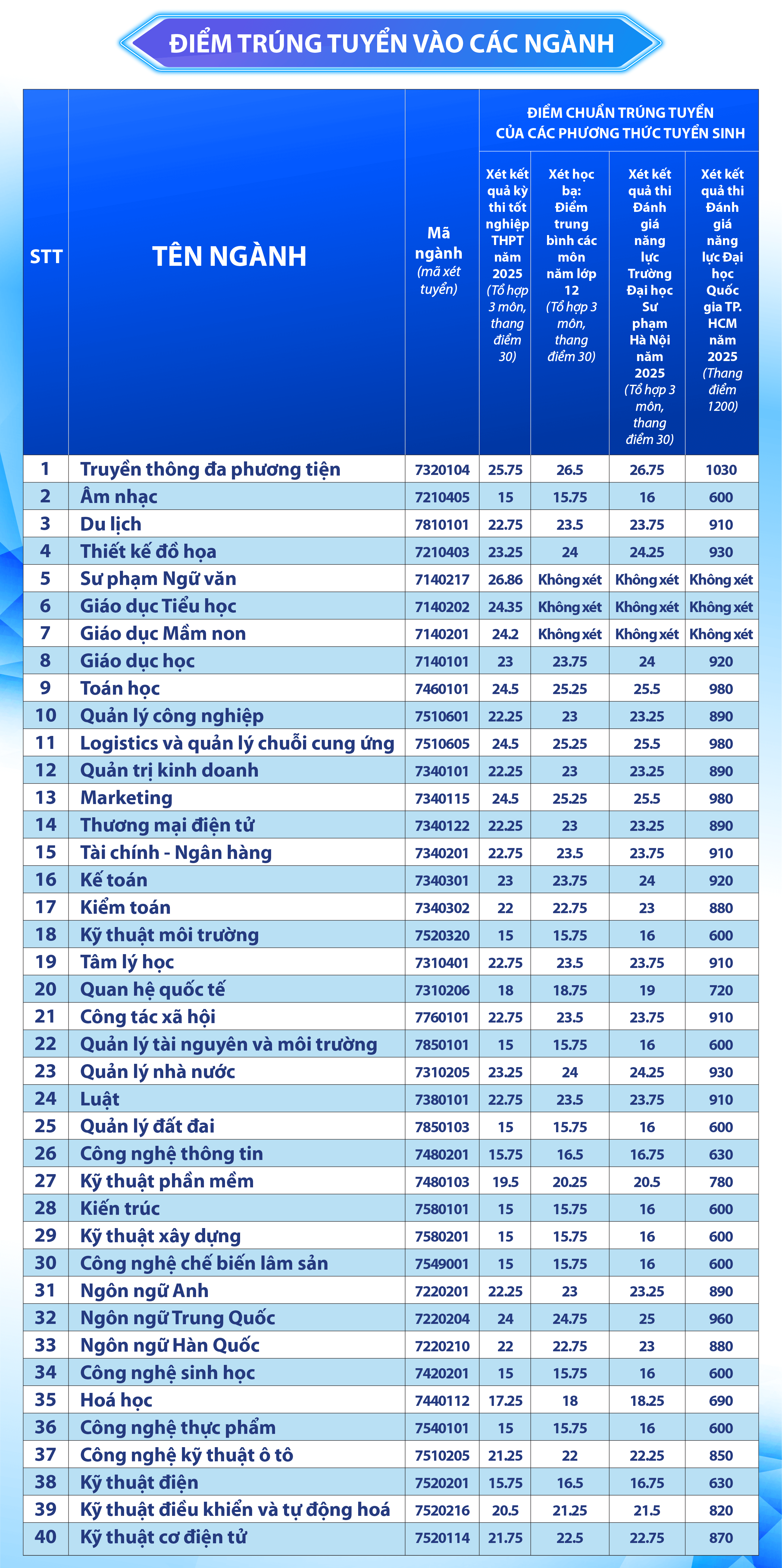 Điểm chuẩn Đại học Thủ Dầu Một 2025 (2024, 2023, ...)
