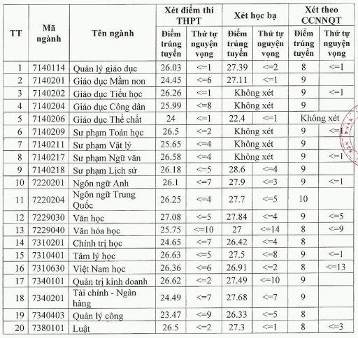 Điểm chuẩn Đại học Thủ đô Hà Nội 2024 (2023, 2022, ...)