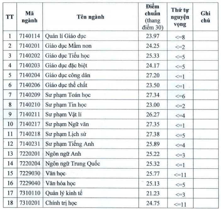 Điểm chuẩn Đại học Thủ đô Hà Nội 2025 (2024, 2023, ...)