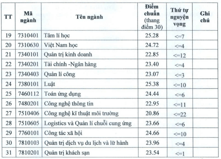 Điểm chuẩn Đại học Thủ đô Hà Nội 2025 (2024, 2023, ...)
