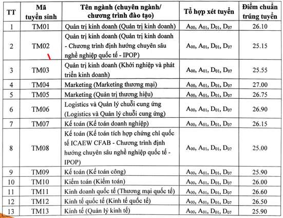 Điểm chuẩn Đại học Thương mại 2024 (2023, 2022, ...)