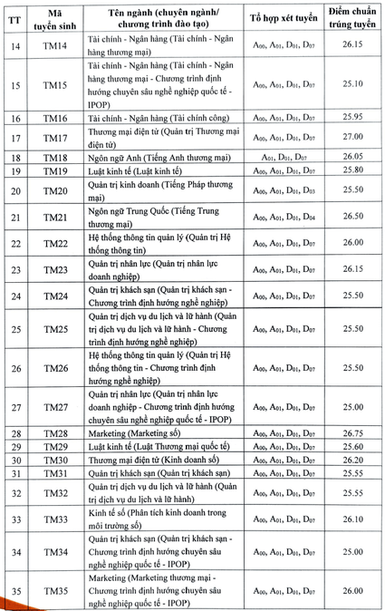 Điểm chuẩn Đại học Thương mại 2024 (2023, 2022, ...)