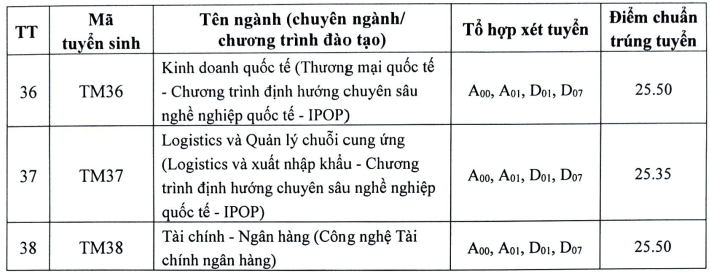 Điểm chuẩn Đại học Thương mại 2024 (2023, 2022, ...)