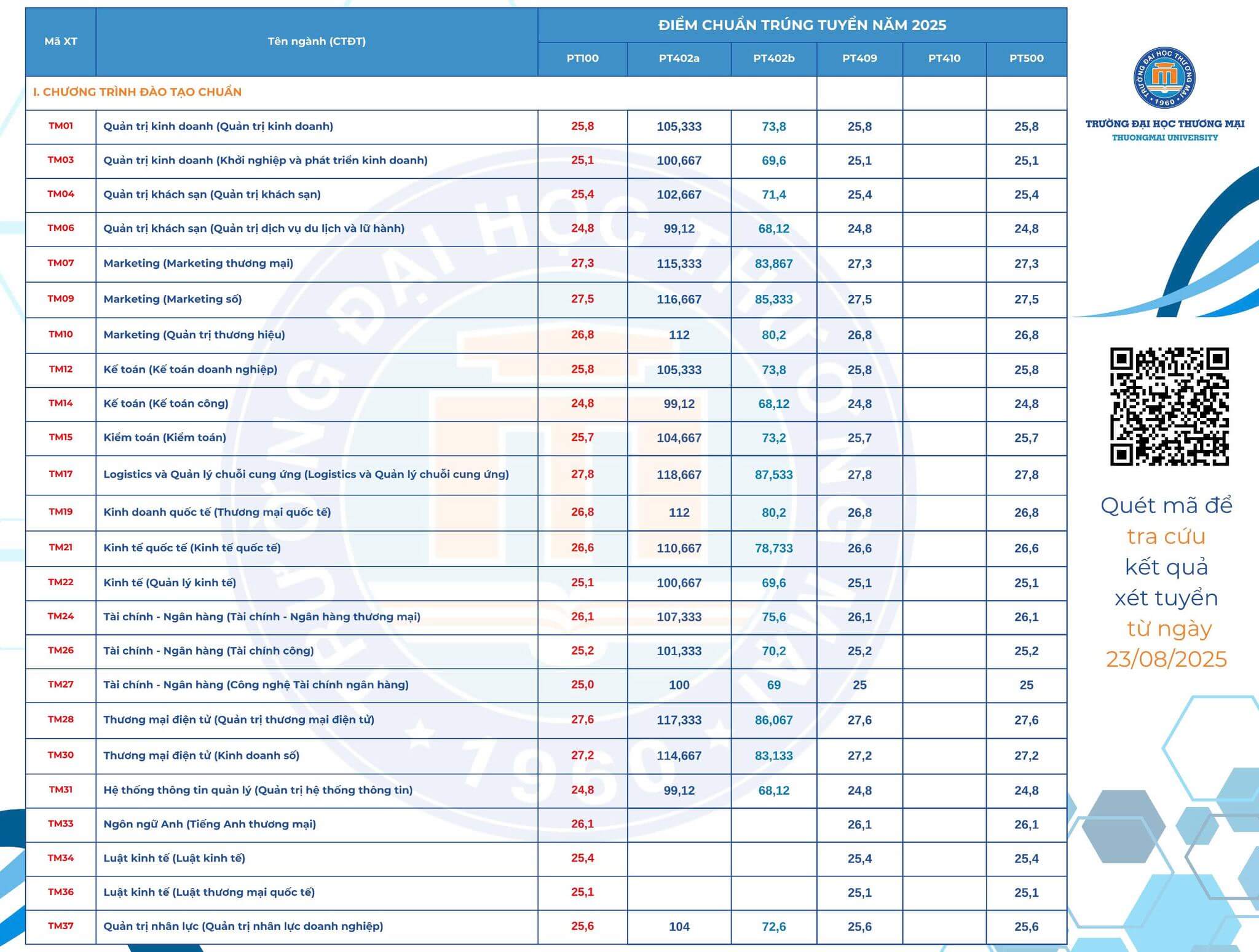 Điểm chuẩn Đại học Thương mại 2025 (2024, 2023, ...)