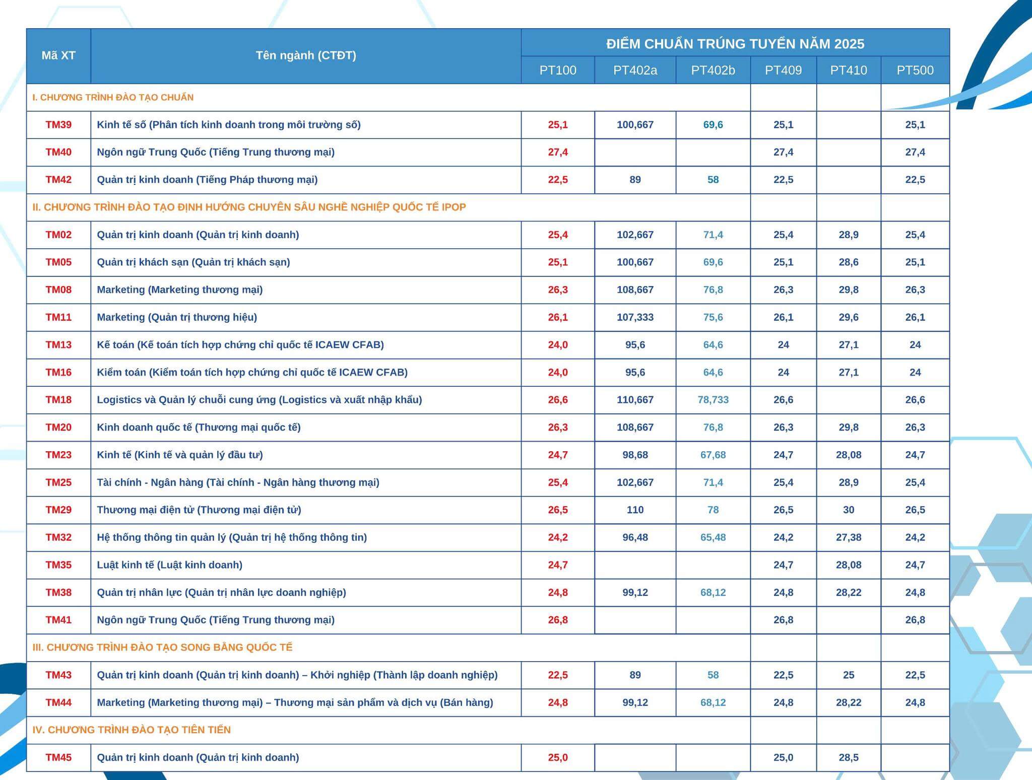 Điểm chuẩn Đại học Thương mại 2025 (2024, 2023, ...)