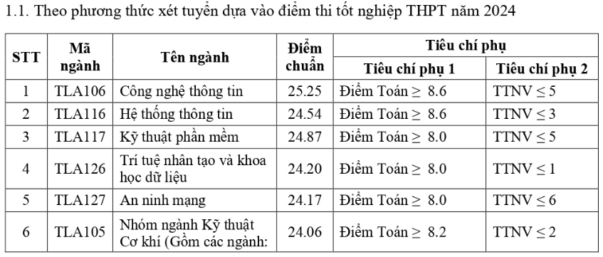 Điểm chuẩn Đại học Thuỷ lợi 2024 (2023, 2022, ...)