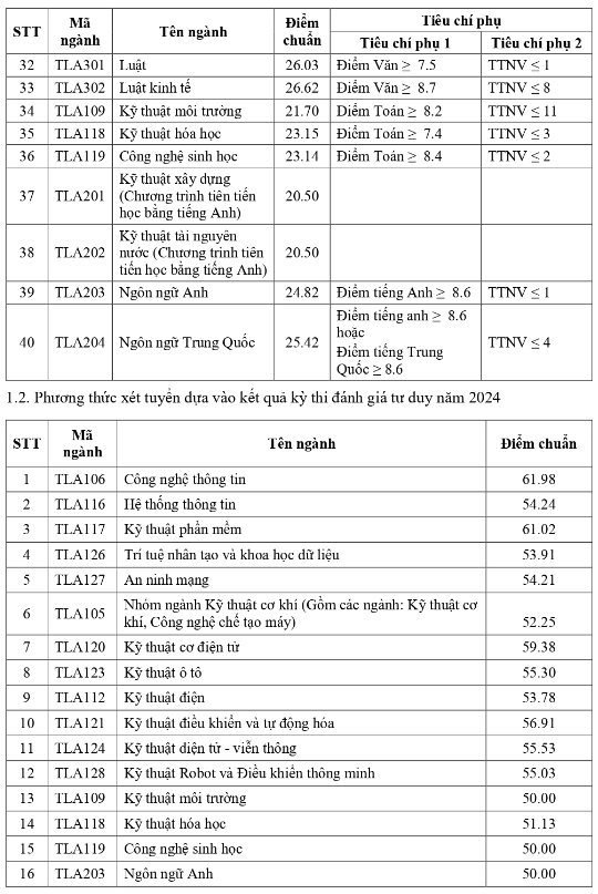 Điểm chuẩn Đại học Thuỷ lợi 2024 (2023, 2022, ...)