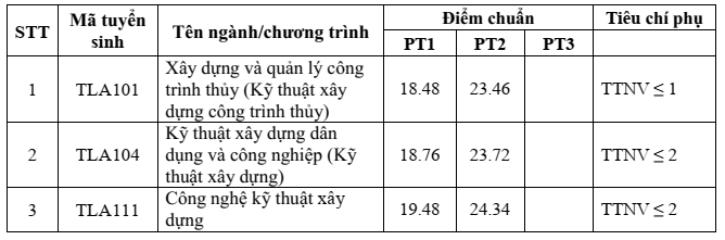 Điểm chuẩn Đại học Thuỷ lợi 2025 (2024, 2023, ...)
