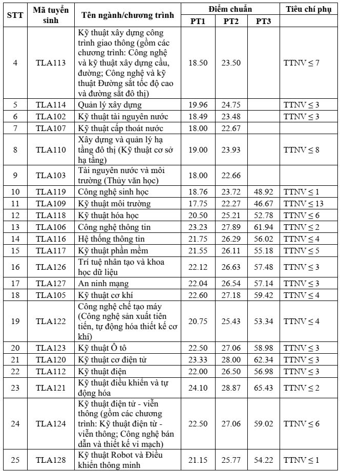 Điểm chuẩn Đại học Thuỷ lợi 2025 (2024, 2023, ...)