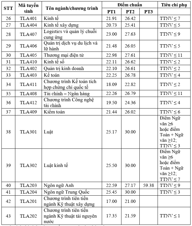 Điểm chuẩn Đại học Thuỷ lợi 2025 (2024, 2023, ...)