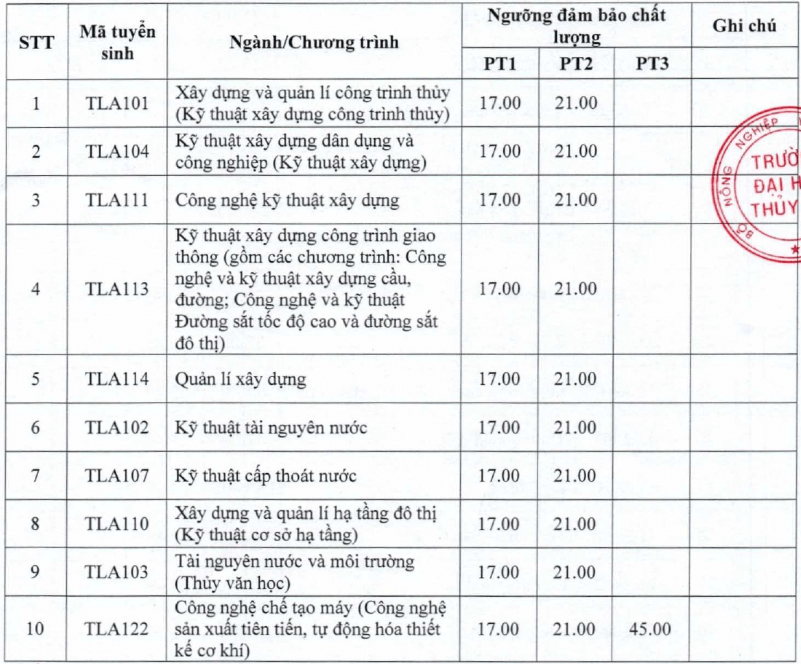 Điểm chuẩn Đại học Thuỷ lợi 2025 (2024, 2023, ...)