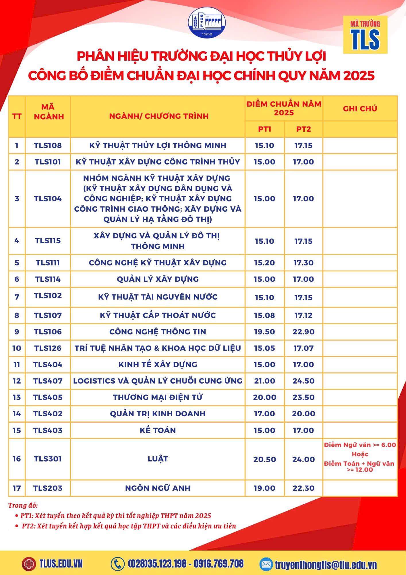 Điểm chuẩn Phân hiệu trường Đại Học Thủy Lợi 2025 (2024, 2023, ...)