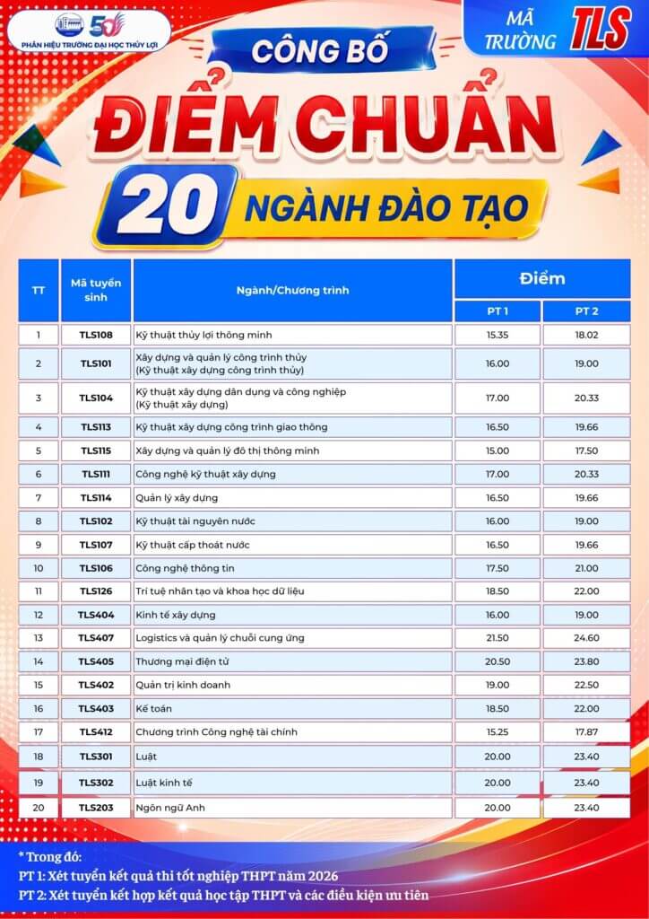 Điểm chuẩn Phân hiệu trường Đại Học Thủy Lợi TLUS 2026 (2025, 2024, ...)