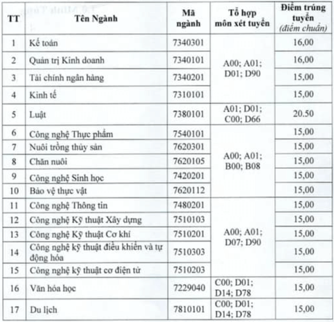 Điểm chuẩn Đại học Tiền Giang 2024 (2023, 2022, ...)