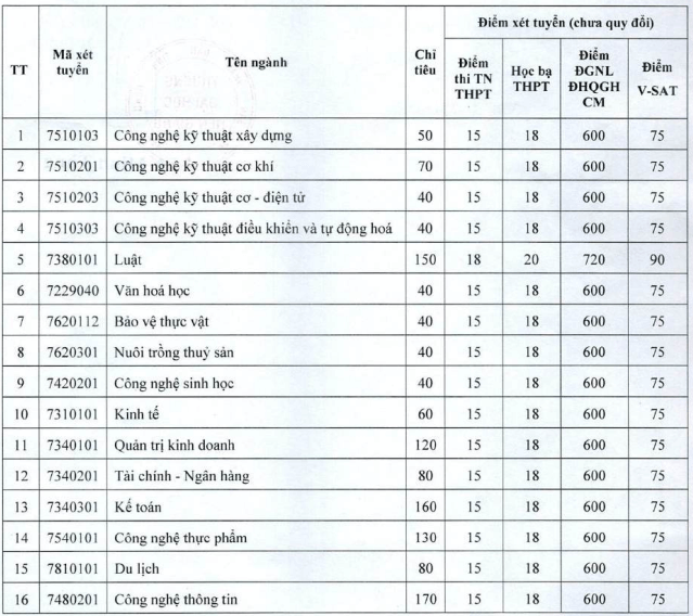 Điểm chuẩn Đại học Tiền Giang 2025 (2024, 2023, ...)