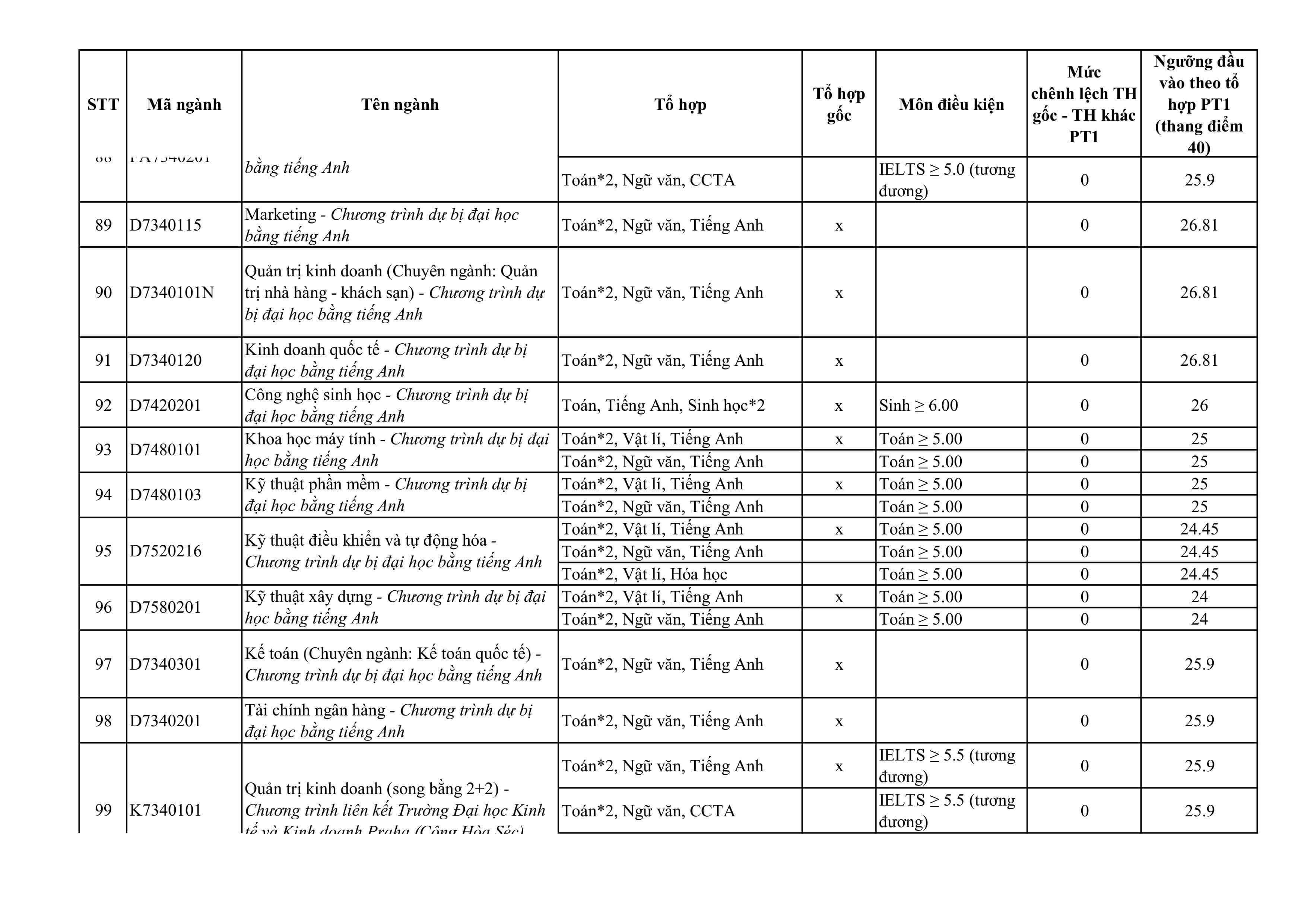 Điểm chuẩn Đại học Tôn Đức Thắng 2025 (2024, 2023, ...)