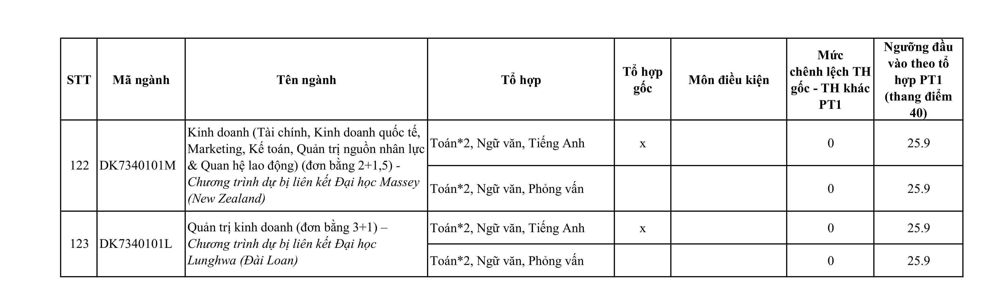 Điểm chuẩn Đại học Tôn Đức Thắng 2025 (2024, 2023, ...)