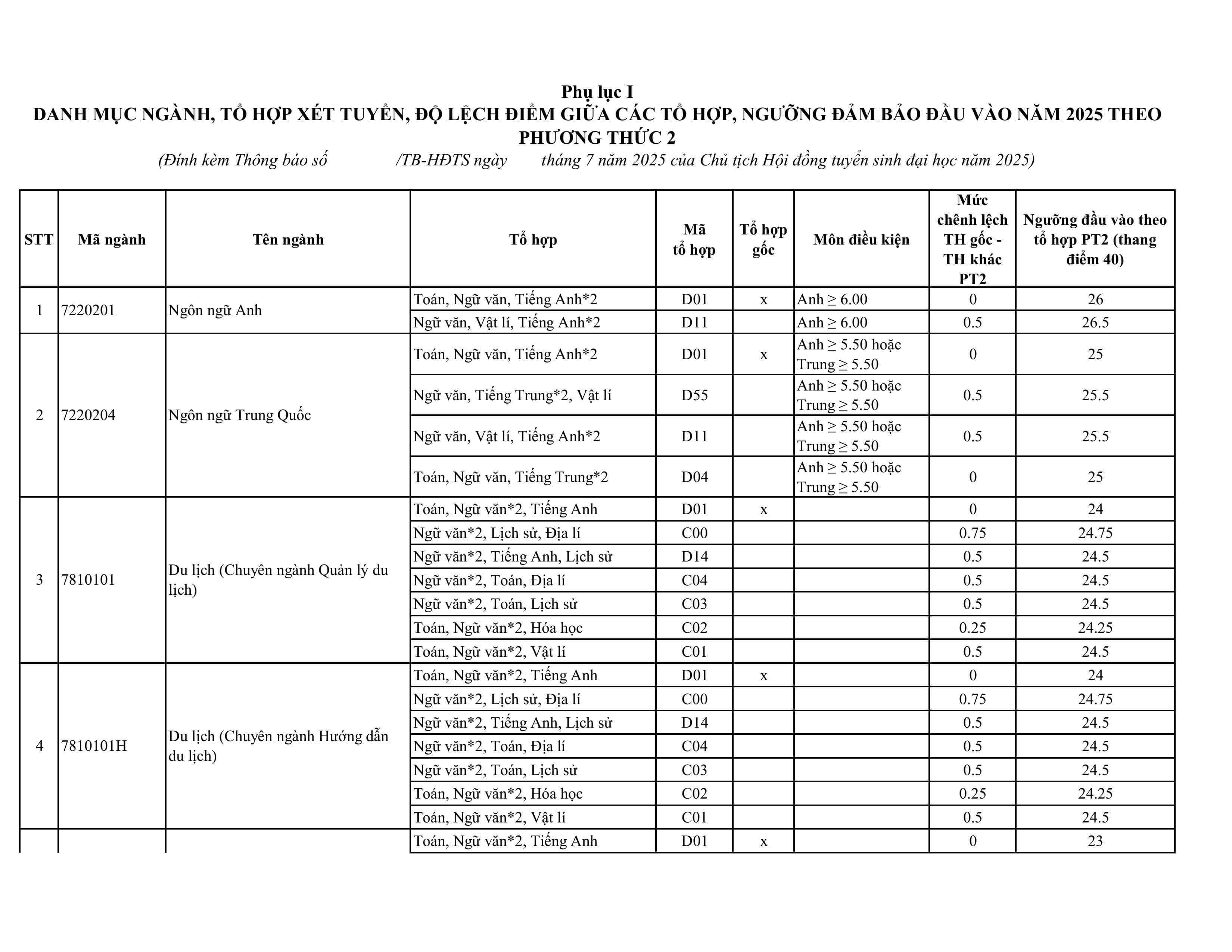Điểm chuẩn Đại học Tôn Đức Thắng 2025 (2024, 2023, ...)