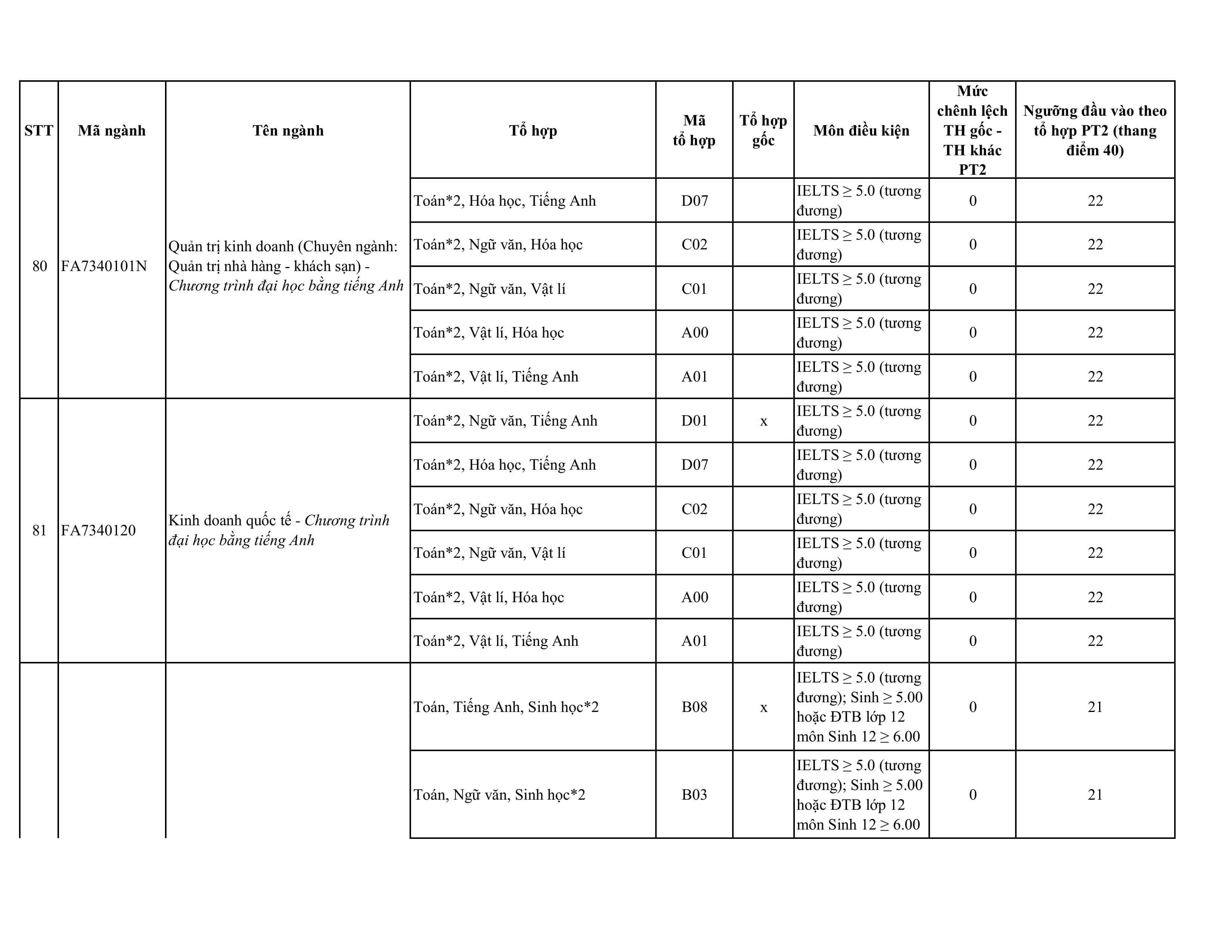 Điểm chuẩn Đại học Tôn Đức Thắng 2025 (2024, 2023, ...)