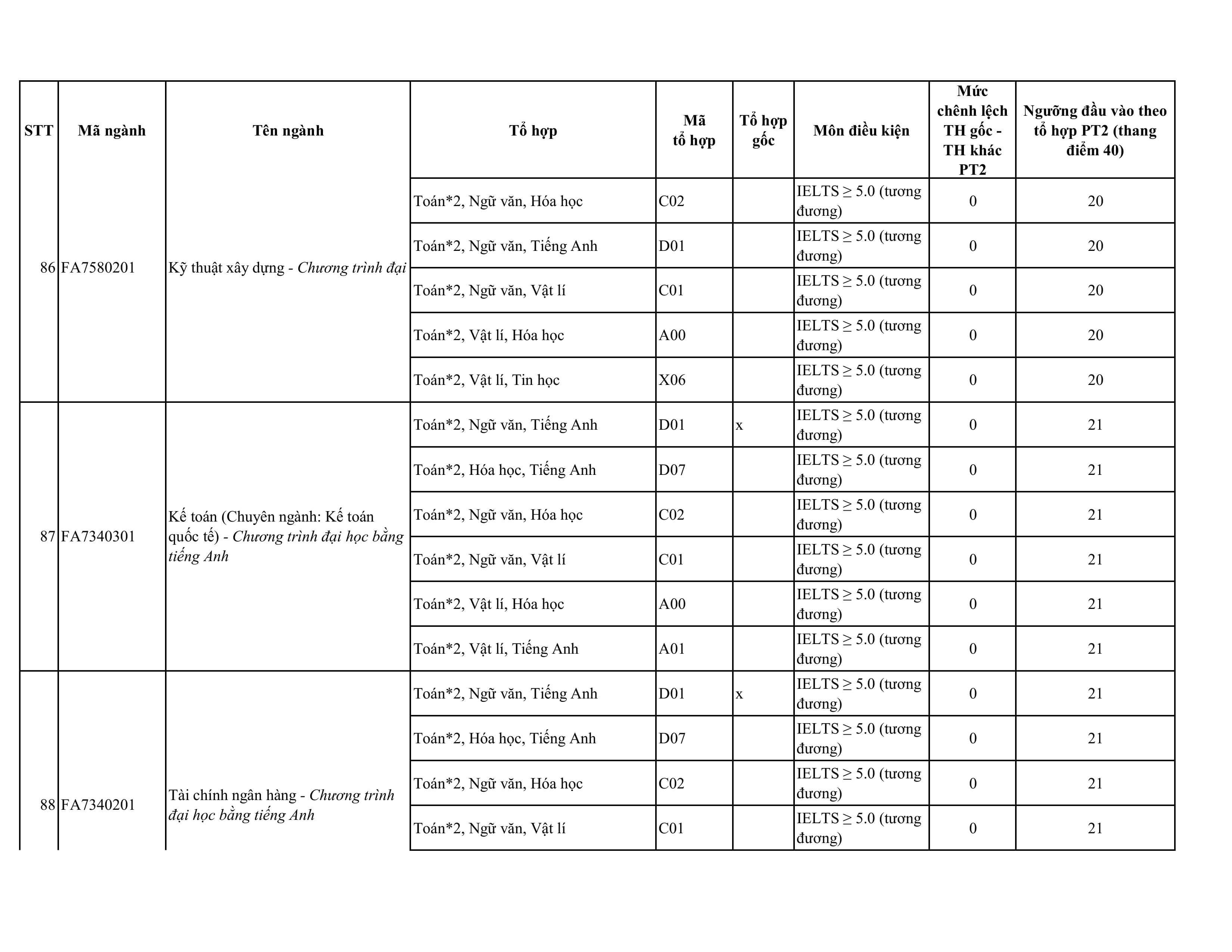 Điểm chuẩn Đại học Tôn Đức Thắng 2025 (2024, 2023, ...)