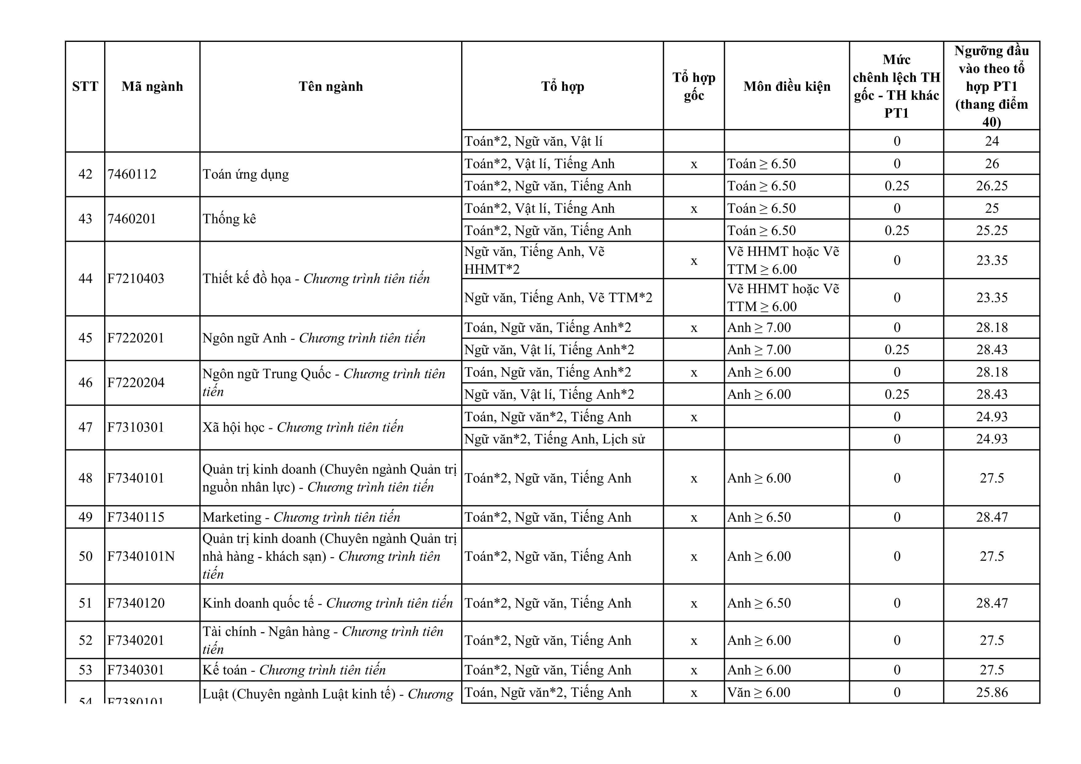 Điểm chuẩn Đại học Tôn Đức Thắng 2025 (2024, 2023, ...)