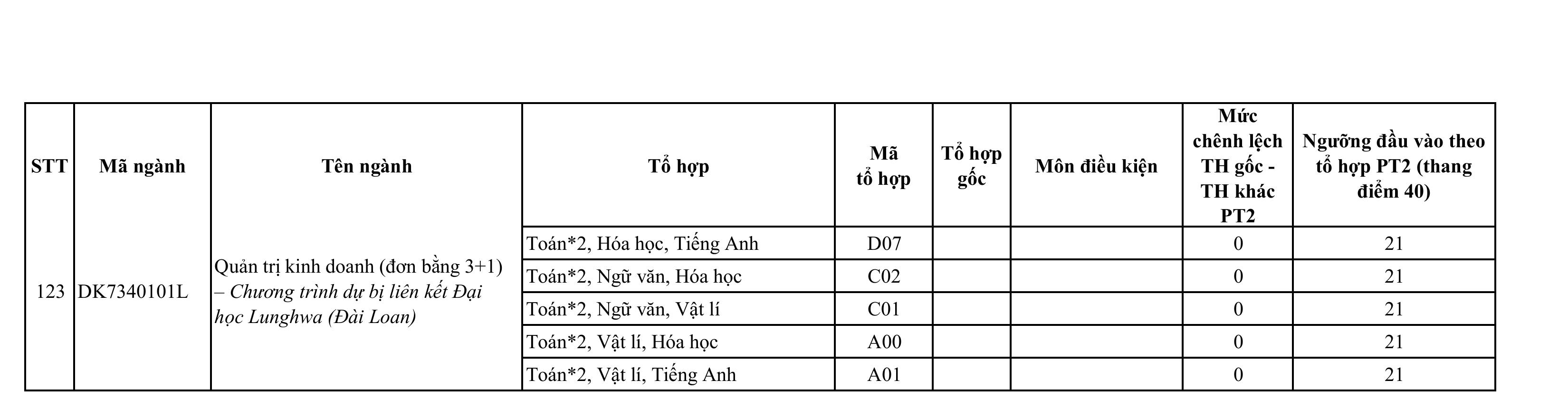 Điểm chuẩn Đại học Tôn Đức Thắng 2025 (2024, 2023, ...)