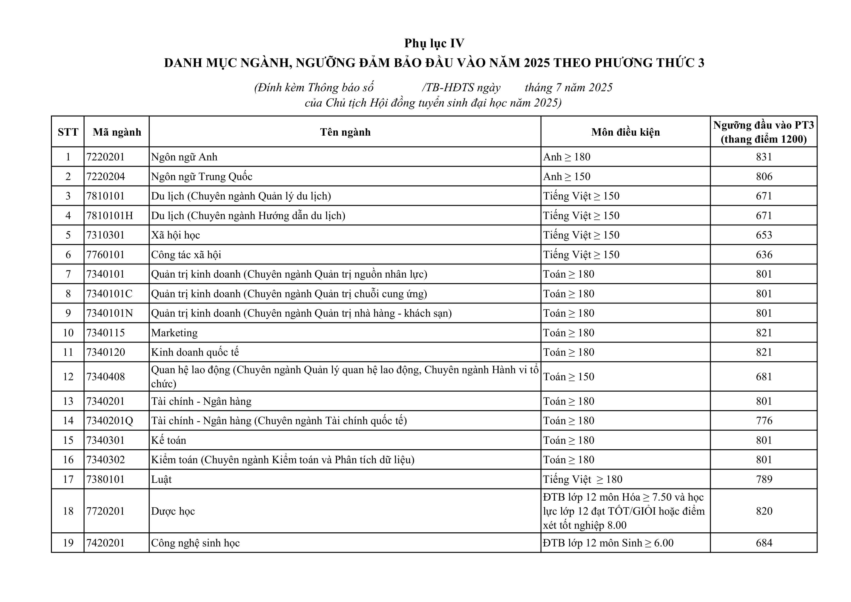 Điểm chuẩn Đại học Tôn Đức Thắng 2025 (2024, 2023, ...)