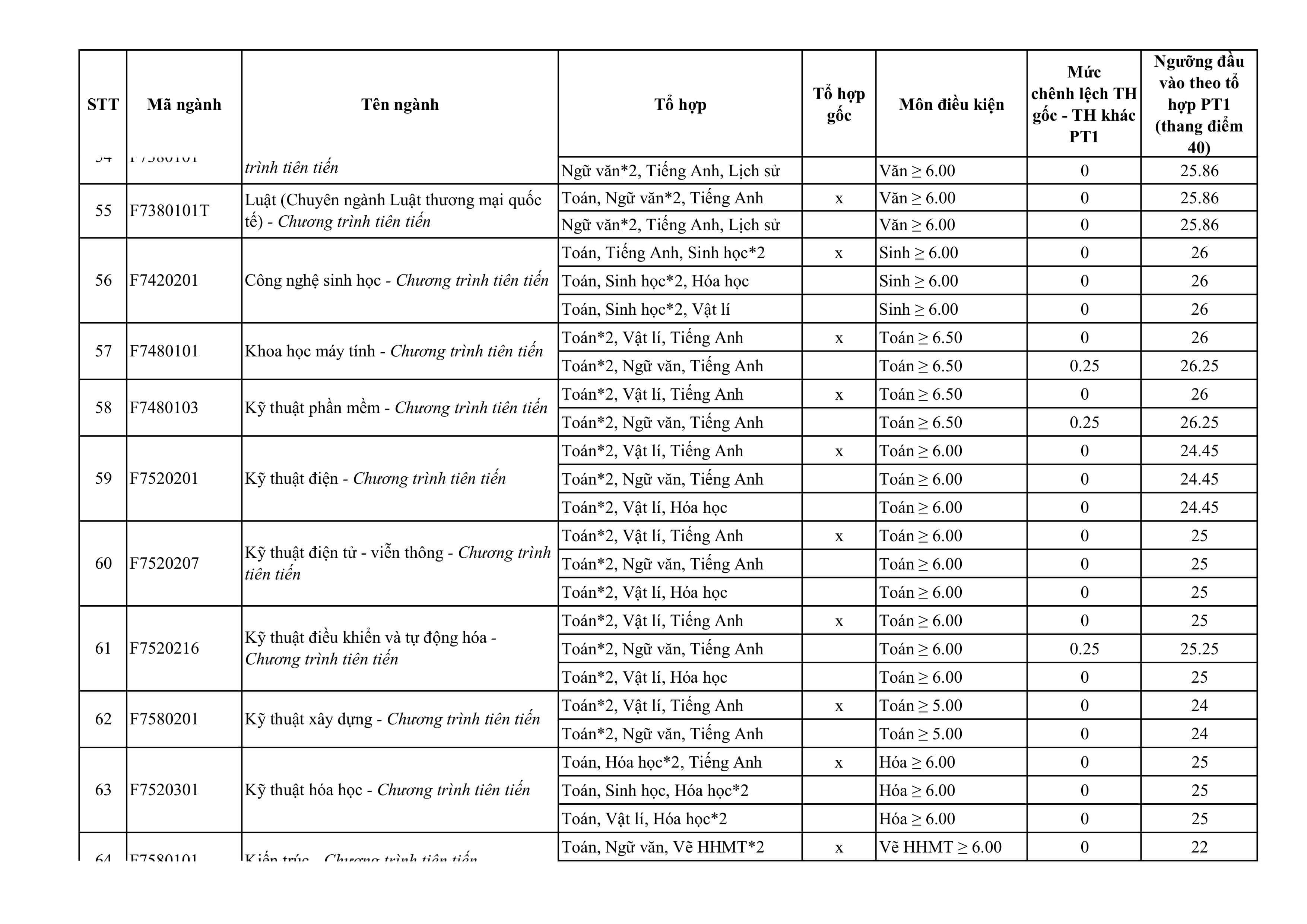 Điểm chuẩn Đại học Tôn Đức Thắng 2025 (2024, 2023, ...)
