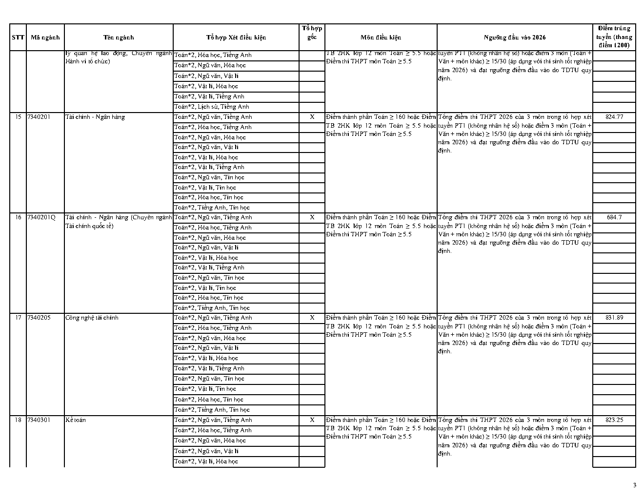 Điểm chuẩn Đại học Tôn Đức Thắng TDTU 2026 (2025, 2024, ...)