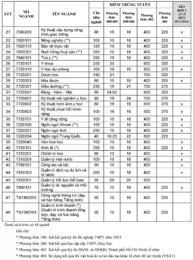 Điểm chuẩn Đại học Trà Vinh 2024 (2023, 2022, ...)