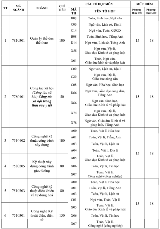 Điểm chuẩn Đại học Trà Vinh 2025 (2024, 2023, ...)