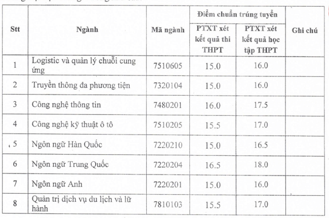 Điểm chuẩn Đại học Trưng vương 2025 (2024, 2023, ...)