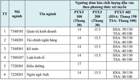 Điểm chuẩn Đại học Trưng vương 2025 (2024, 2023, ...)