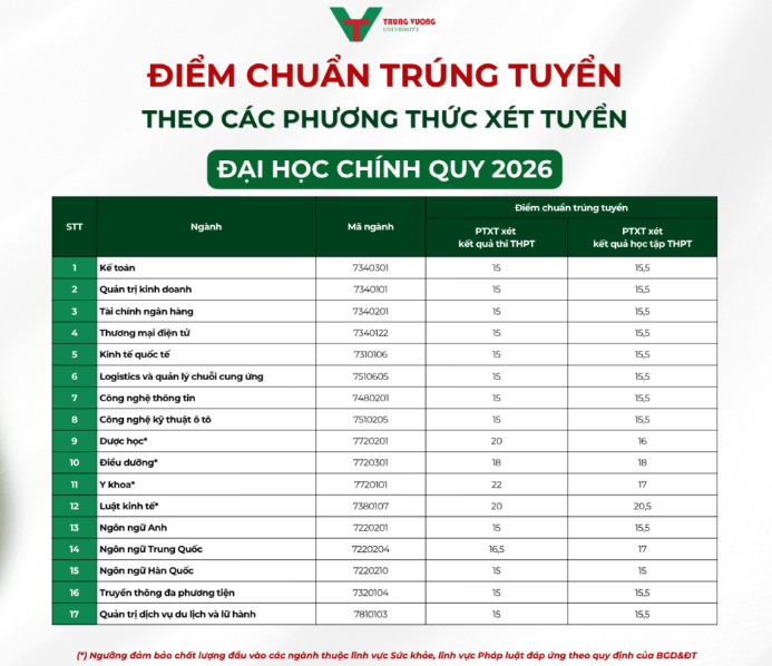 Điểm chuẩn Đại học Trưng vương TVUni 2026 (2025, 2024, ...)
