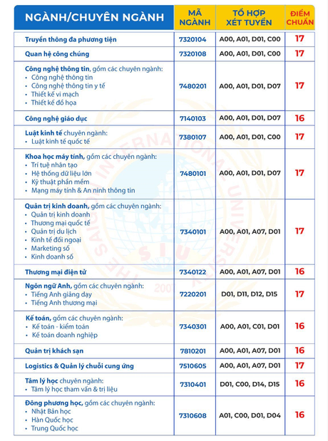 Điểm chuẩn Đại học Tư thục Quốc tế Sài Gòn 2024 (2023, 2022, ...)