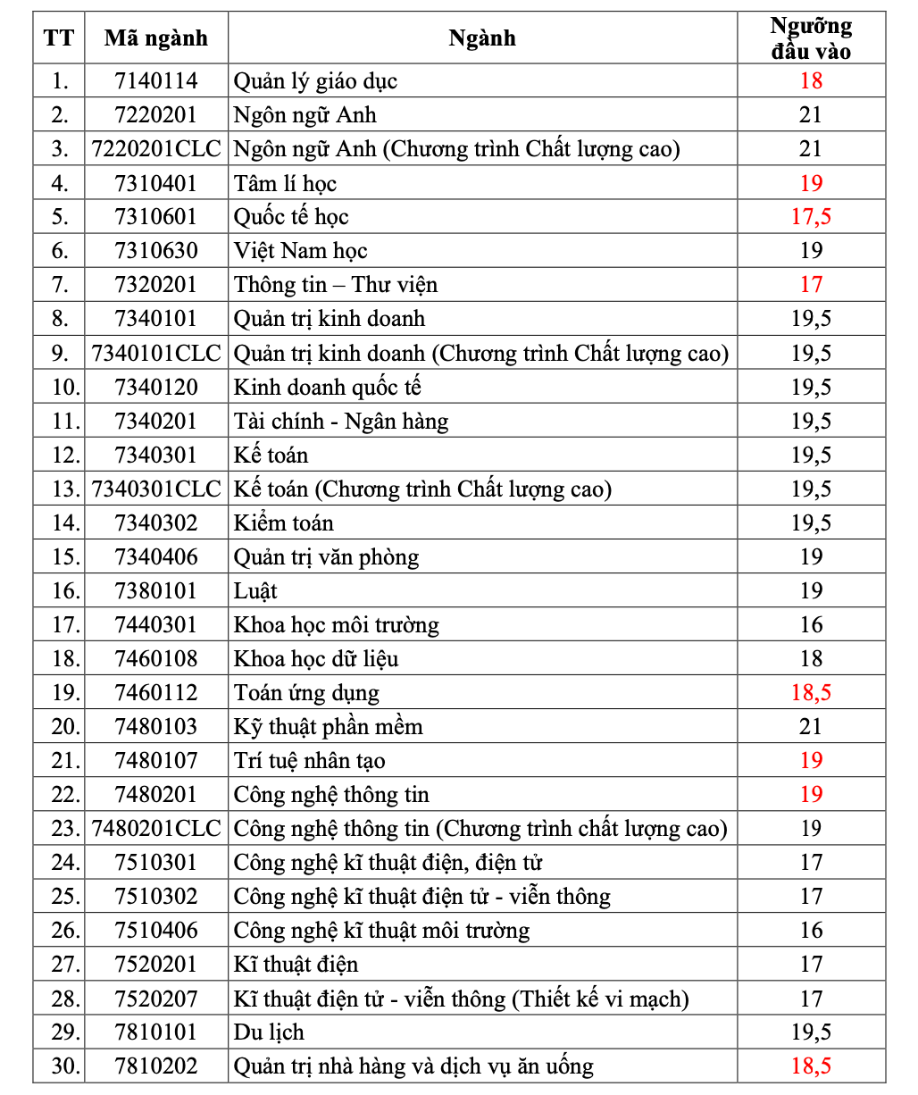 Điểm chuẩn Đại học Tư thục Quốc tế Sài Gòn 2024 (2023, 2022, ...)