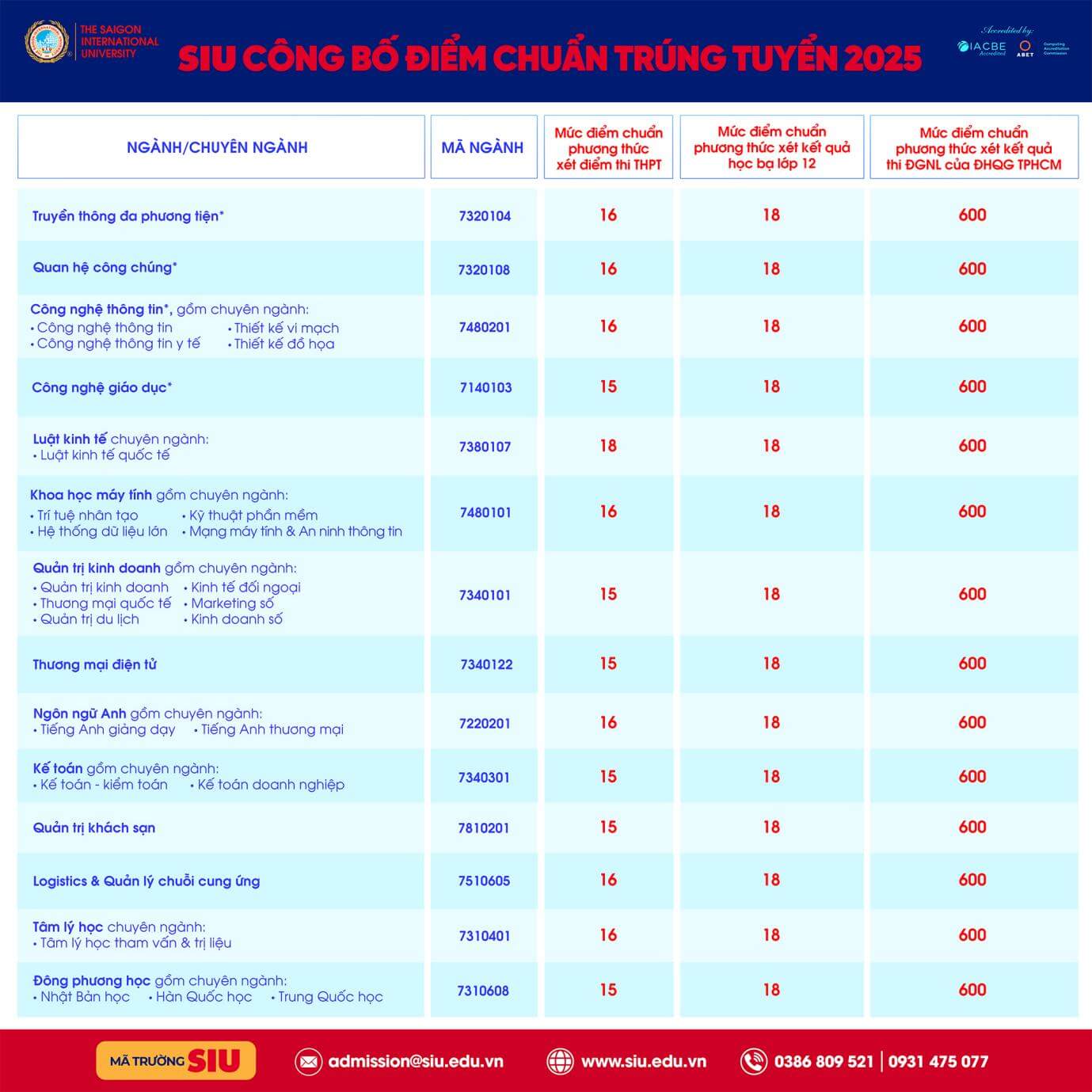 Điểm chuẩn Đại học Tư thục Quốc tế Sài Gòn 2025 (2024, 2023, ...)