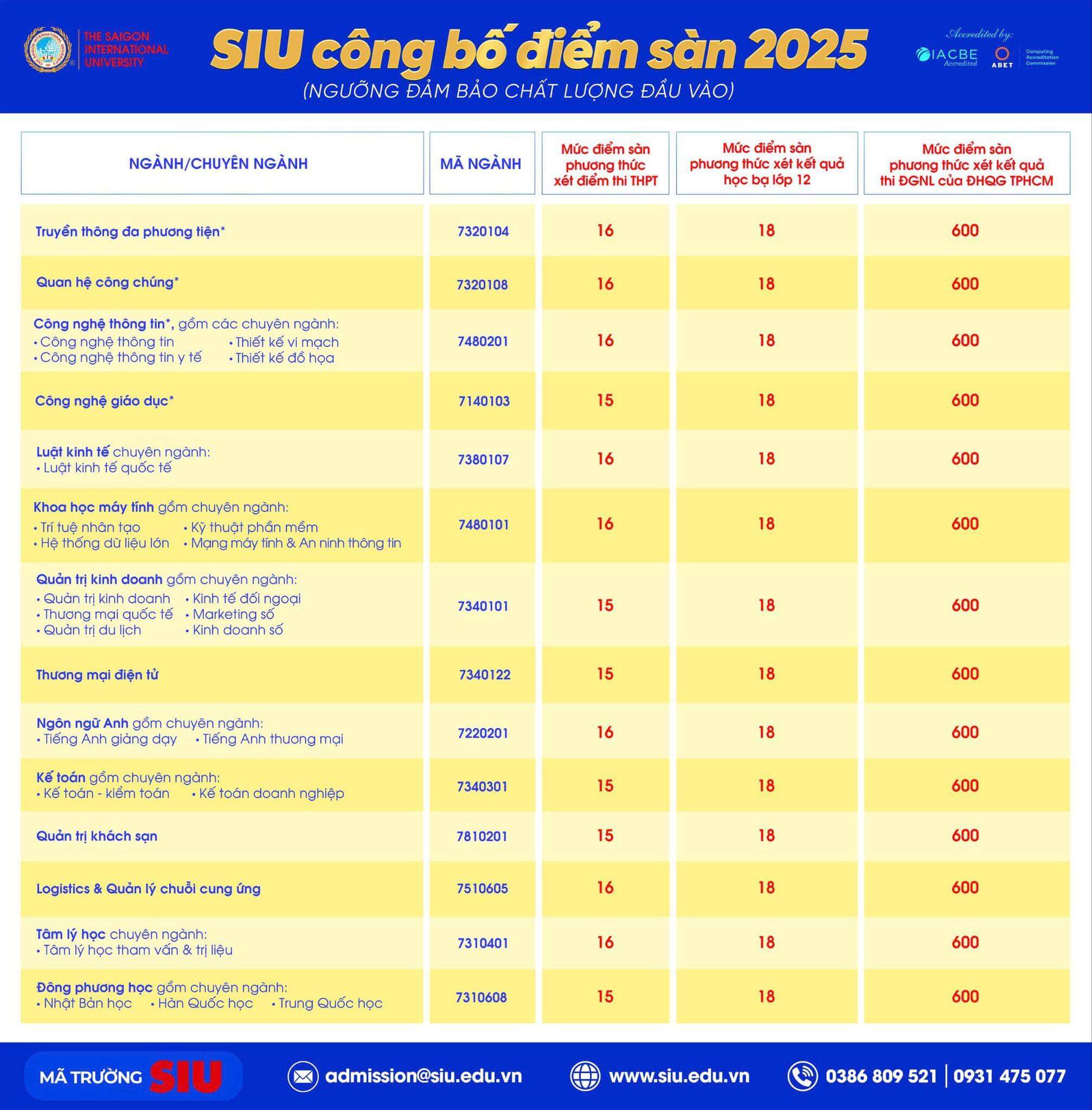 Điểm chuẩn Đại học Tư thục Quốc tế Sài Gòn 2025 (2024, 2023, ...)