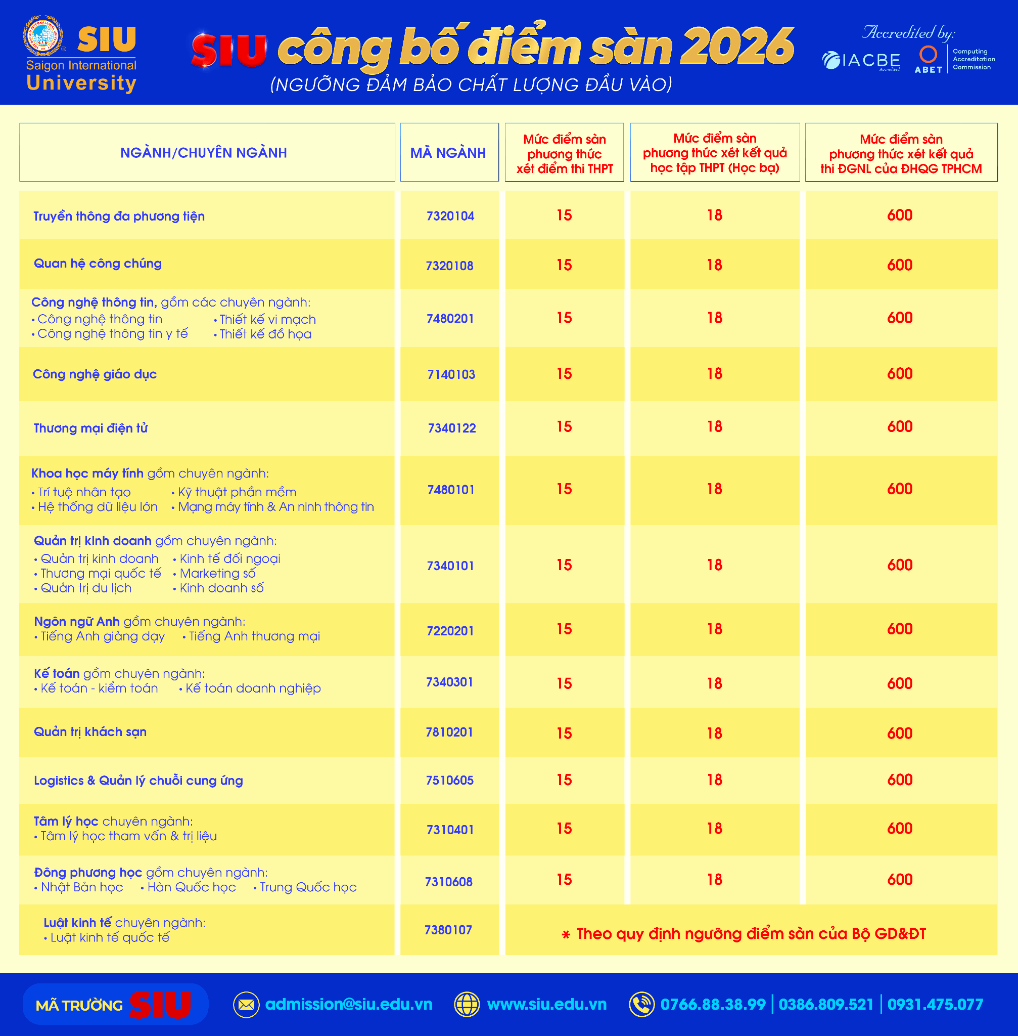 Điểm chuẩn Đại học Quốc tế Sài Gòn SIU 2026 (2025, 2024, ...)