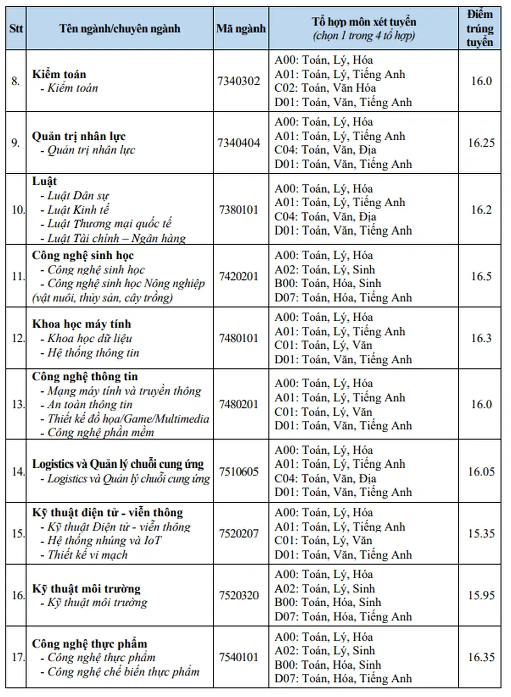 Điểm chuẩn Đại học Văn Hiến 2024 (2023, 2022, ...)