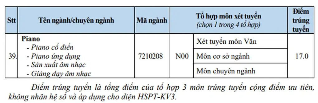 Điểm chuẩn Đại học Văn Hiến 2024 (2023, 2022, ...)