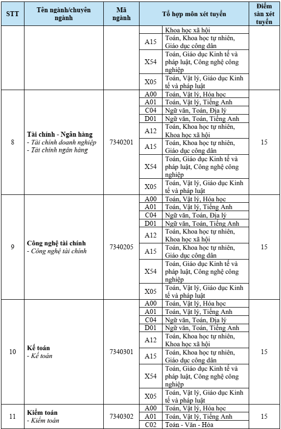 Điểm chuẩn Đại học Văn Hiến 2025 (2024, 2023, ...)