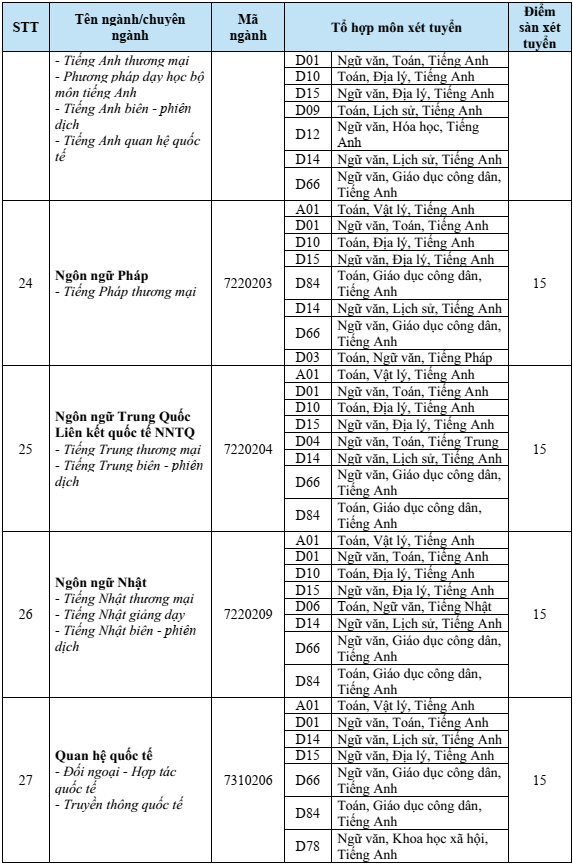 Điểm chuẩn Đại học Văn Hiến 2025 (2024, 2023, ...)