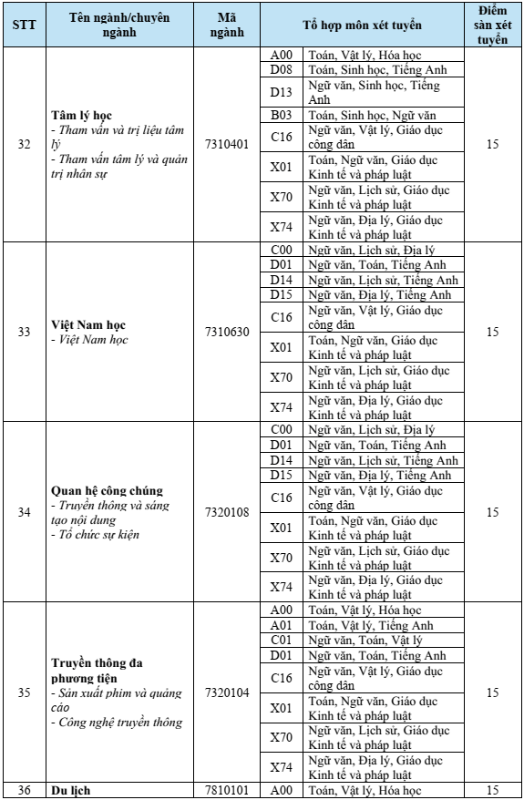 Điểm chuẩn Đại học Văn Hiến 2025 (2024, 2023, ...)