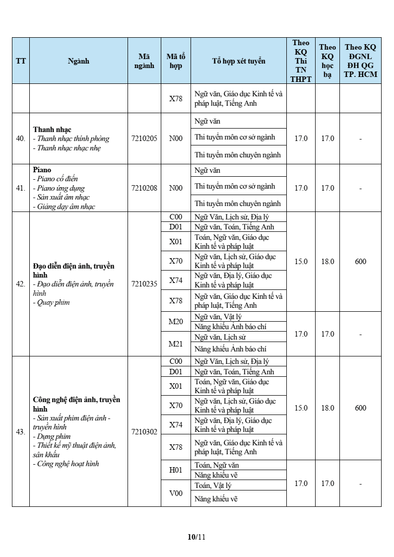 Điểm chuẩn Đại học Văn Hiến VHU 2026 (2025, 2024, ...)