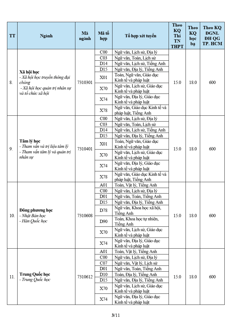 Điểm chuẩn Đại học Văn Hiến VHU 2026 (2025, 2024, ...)