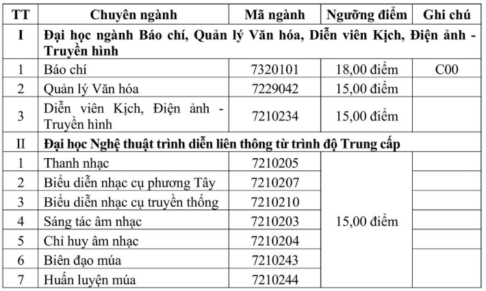 Điểm chuẩn Đại học Văn hoá - Nghệ thuật Quân đội 2025 (2024, 2023, ...)
