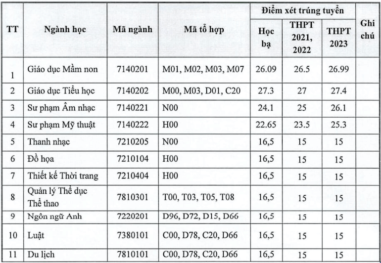 Điểm chuẩn Đại học Văn hoá, Thể thao và Du lịch Thanh Hoá 2023 (chính xác nhất) | Điểm chuẩn các năm